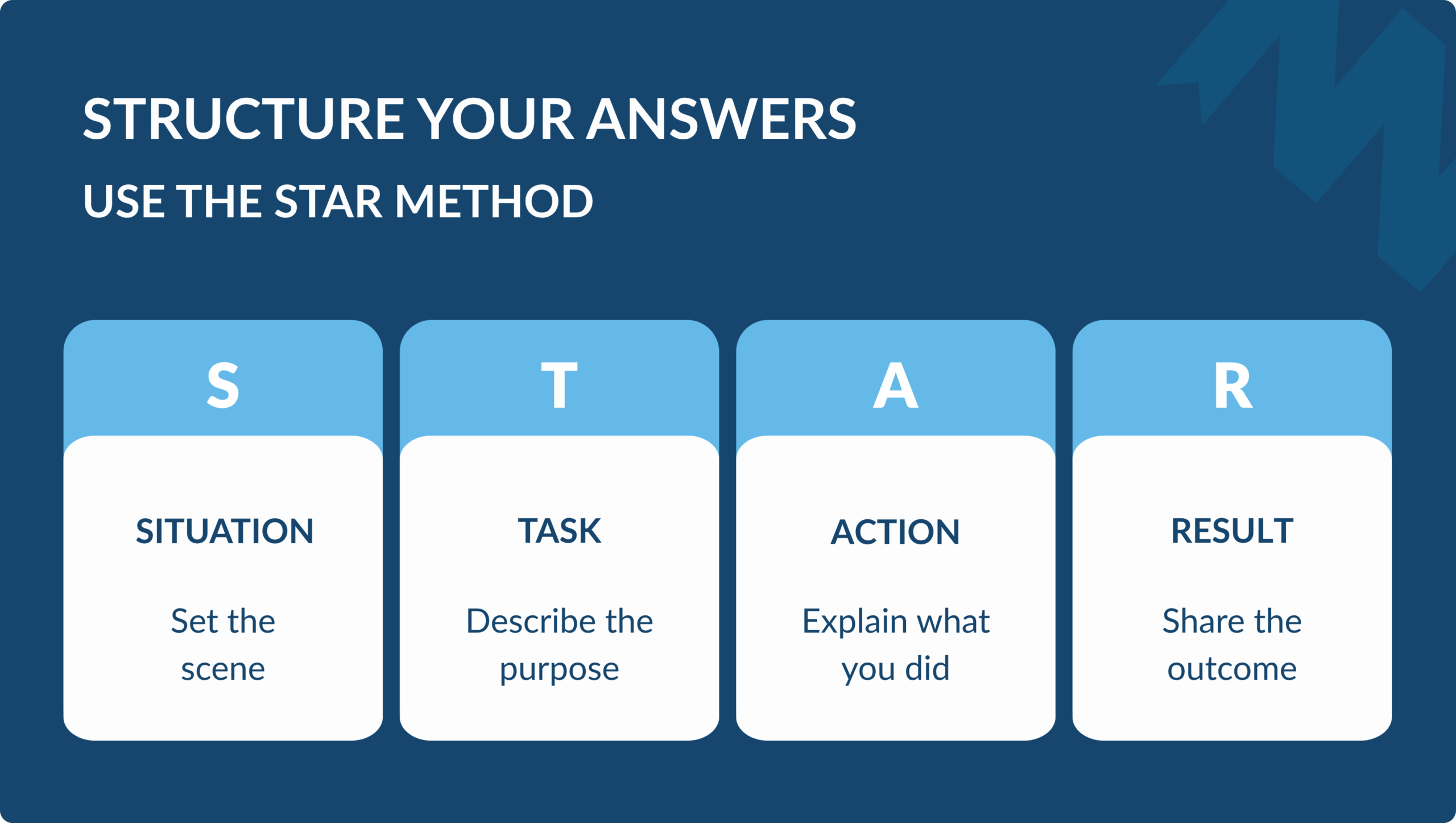 Four-column graphic breaking down the STAR method for interview answers: S for Situation (set the scene), T for Task (describe the purpose), A for Action (explain what you did), and R for Result (share the outcome).
