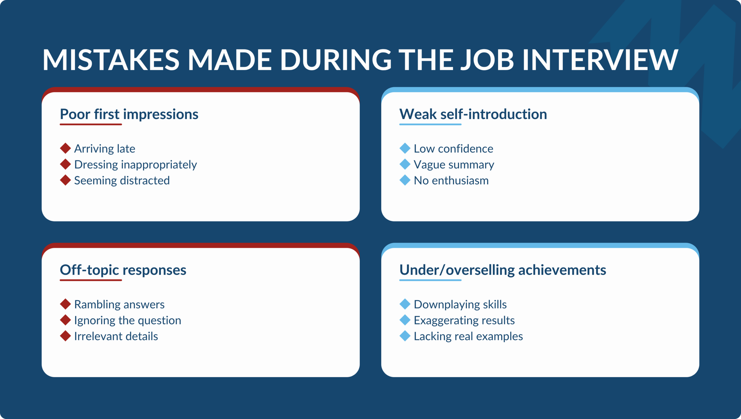 Infographic dividing common interview mistakes into four categories: poor first impressions (arriving late, inappropriate dress), weak self-introduction (low confidence, no enthusiasm), off-topic responses (rambling, ignoring questions), and under or overselling achievements.