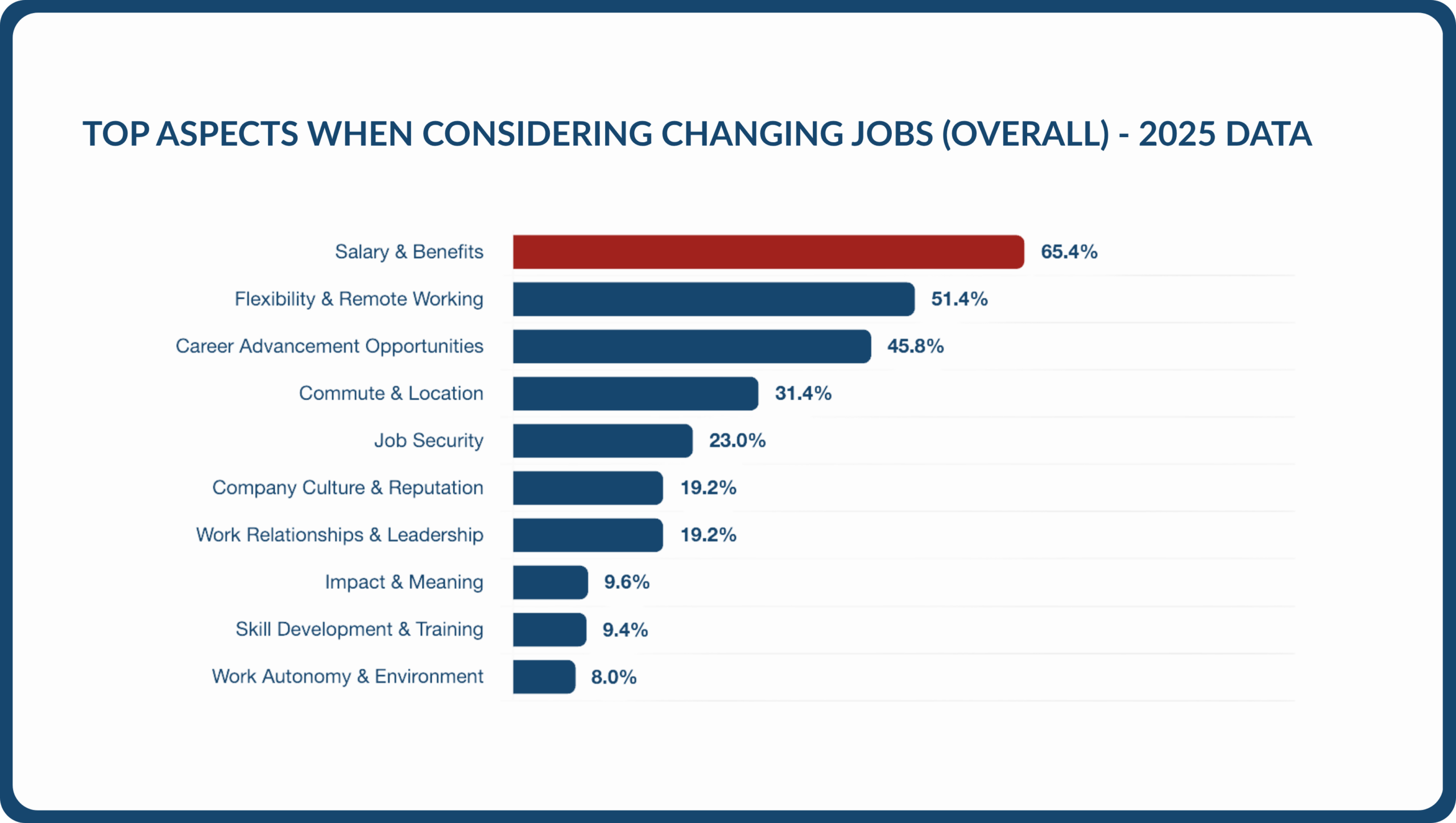 KonnektTalexio 2025 survey chart showing top motivations for changing jobs, led by salary and benefits at 65.4% followed by flexibility and remote working.