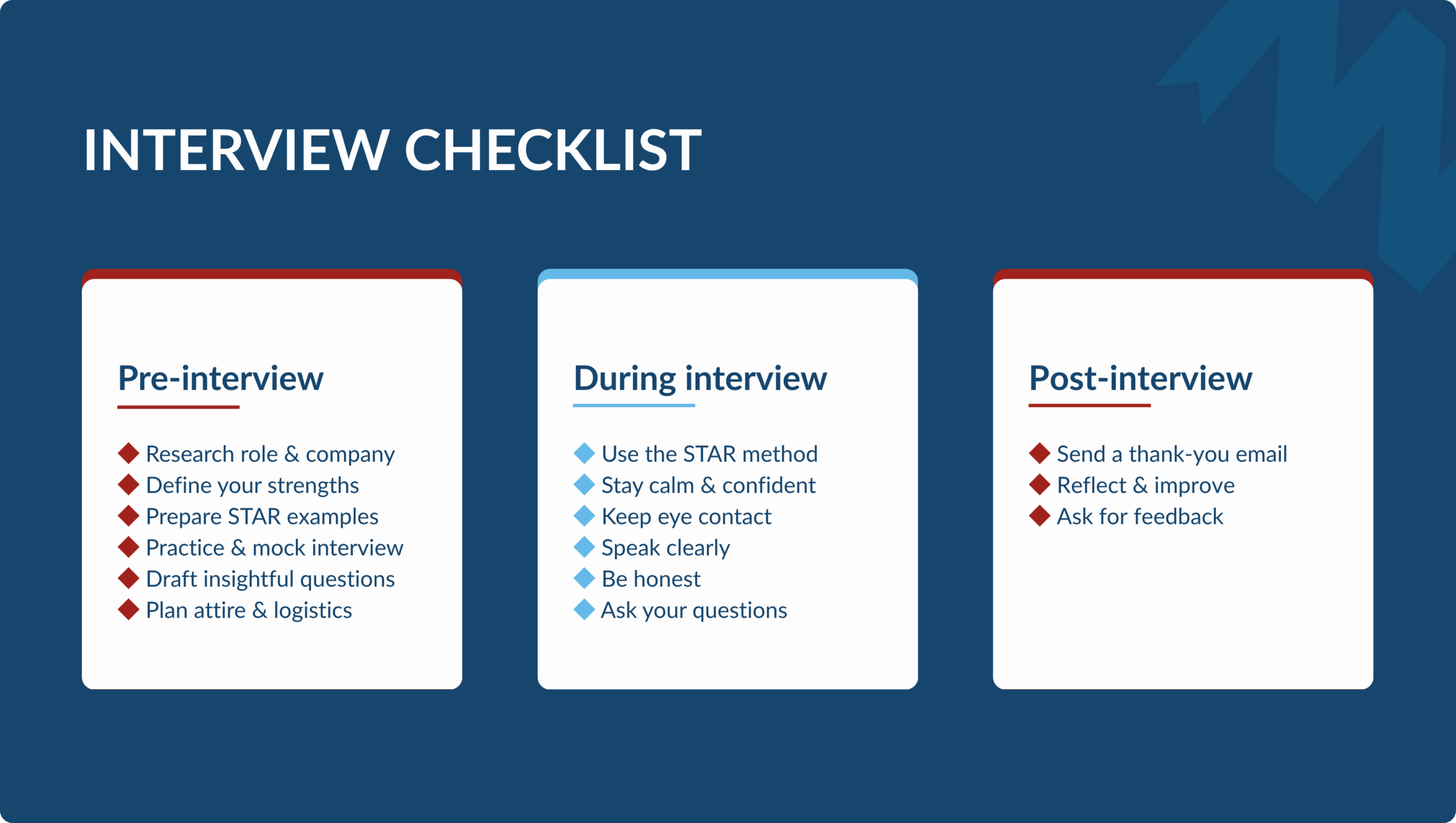 A three-column timeline infographic displaying an interview checklist divided into Pre-interview preparation (researching and drafting questions), During interview execution (using the STAR method and keeping eye contact), and Post-interview follow-up steps (sending thank-you emails and asking for feedback).