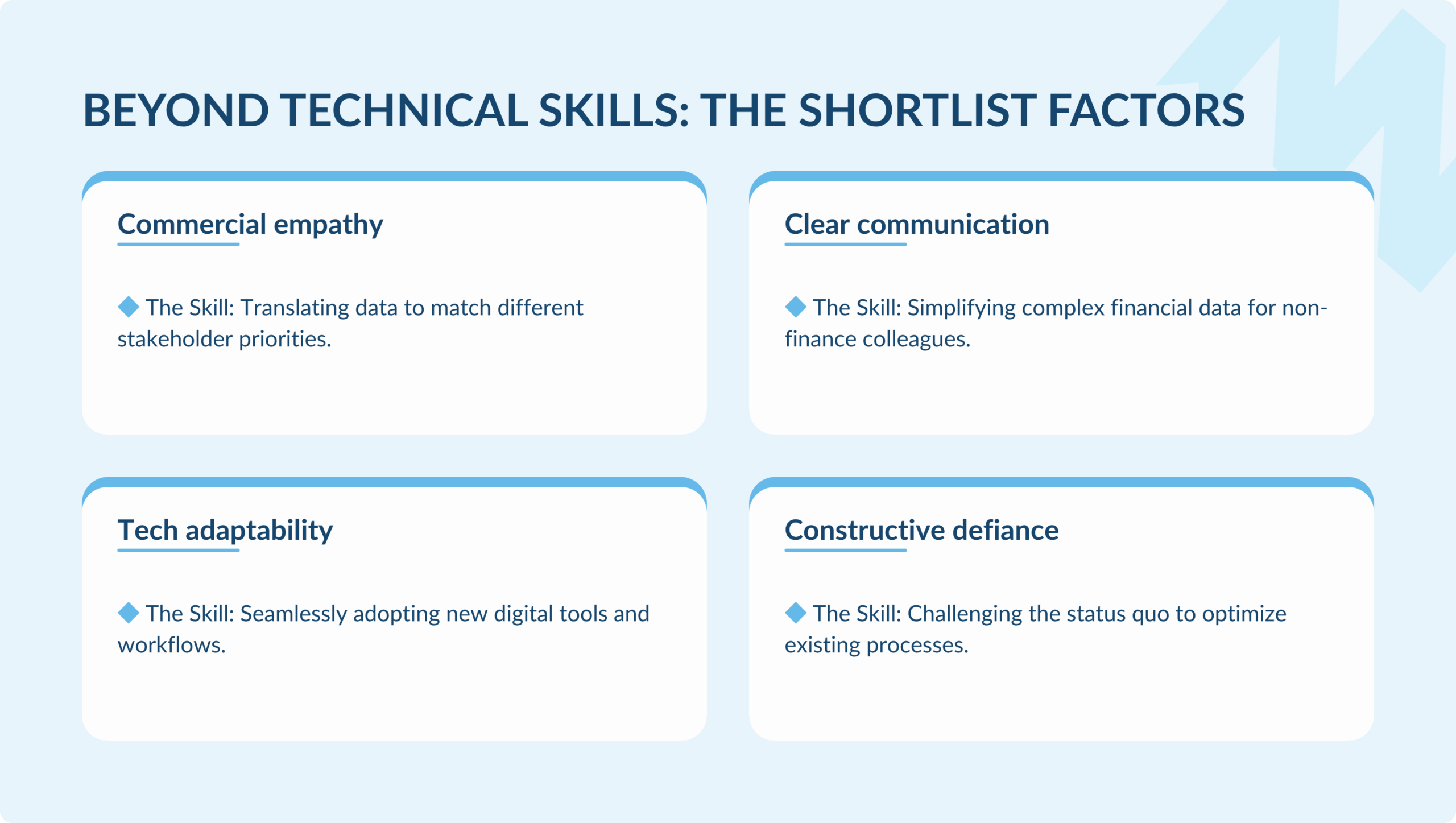 Four-box infographic detailing crucial non-technical skills that shortlist finance candidates: commercial empathy (translating data), clear communication (simplifying data), tech adaptability (adopting digital tools), and constructive defiance (challenging the status quo).