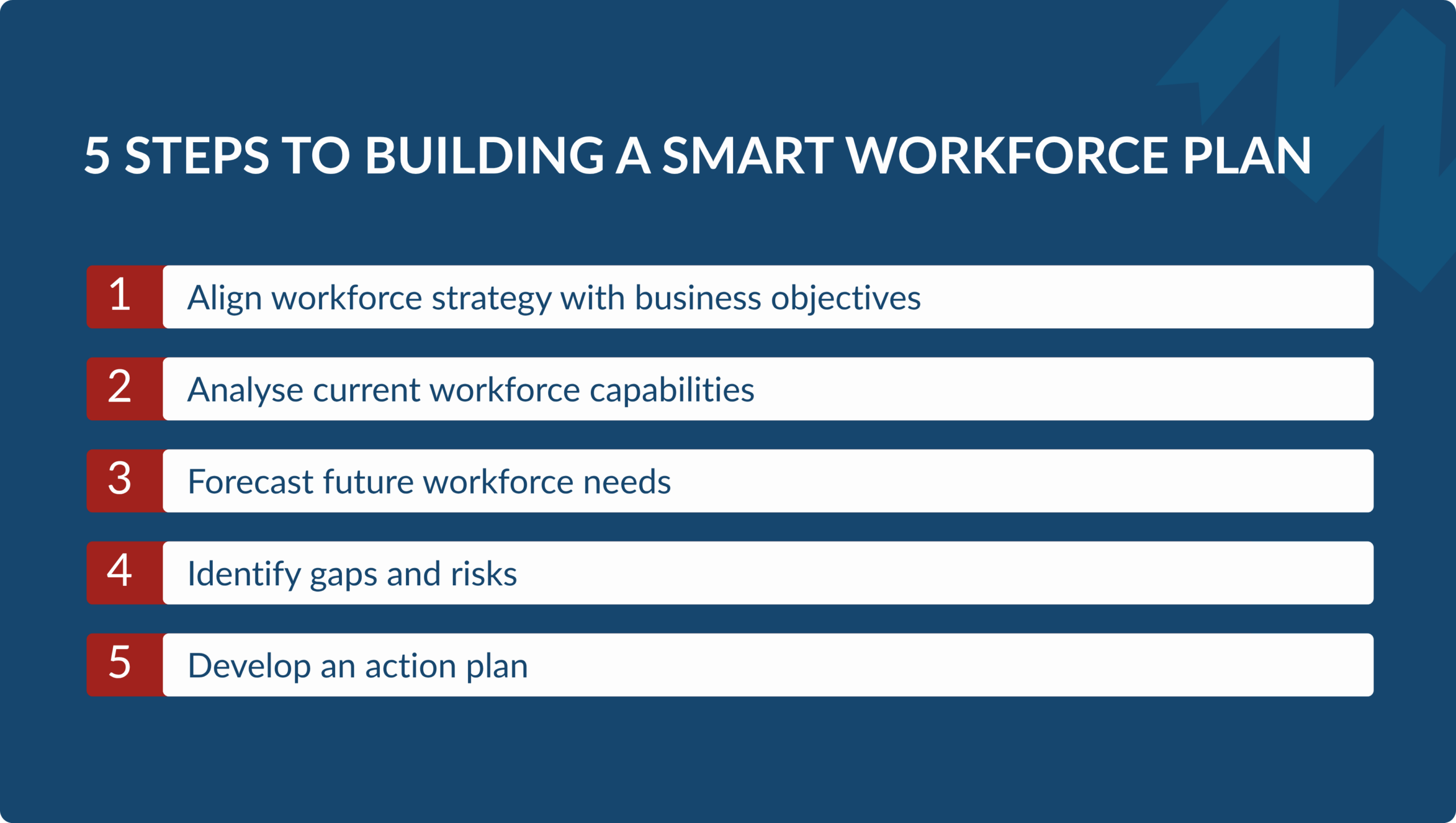 Numbered list graphic displaying five steps to building a smart workforce plan, ranging from aligning workforce strategy with business objectives to developing an action plan.
