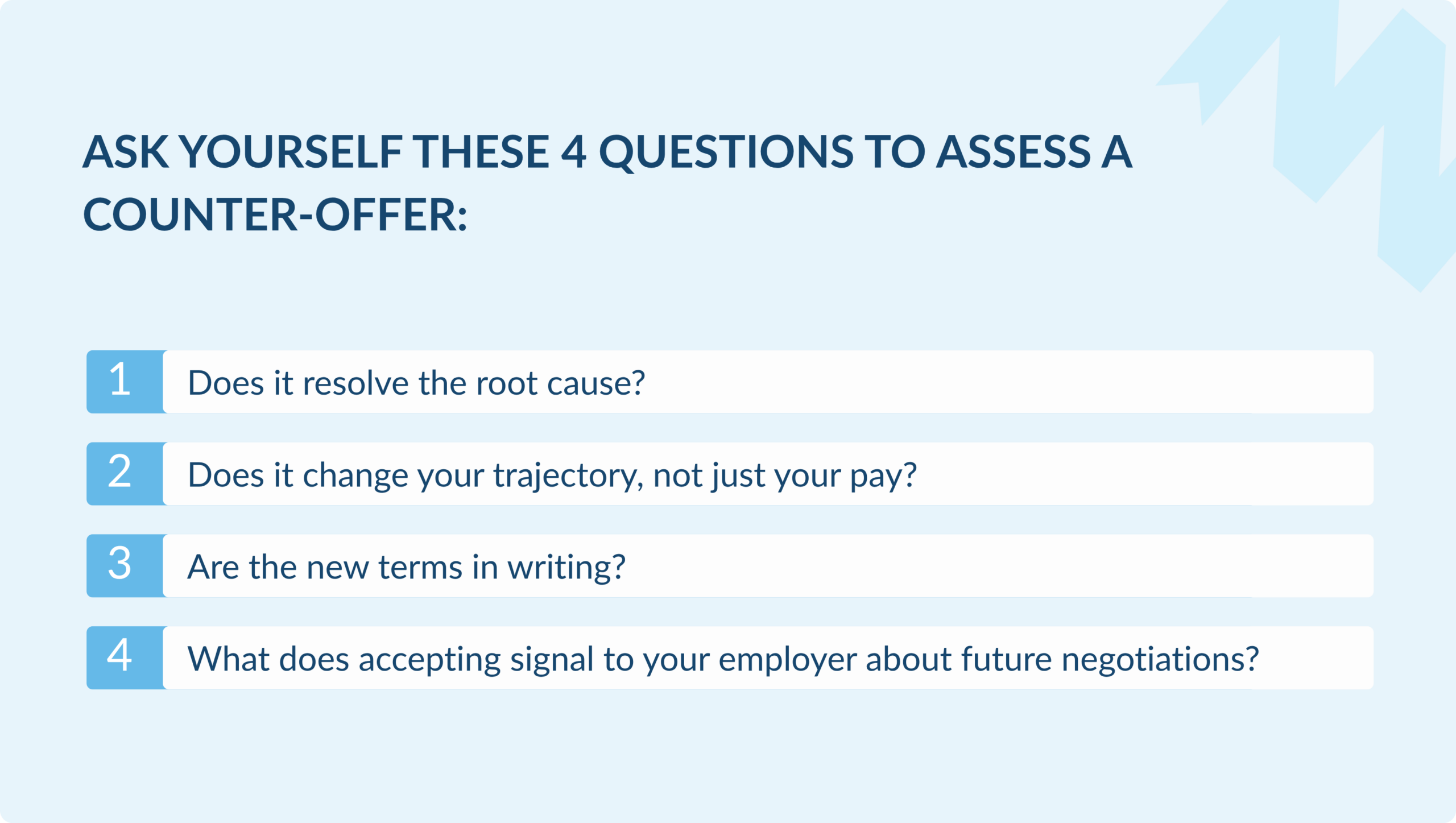 List graphic highlighting four questions to ask when assessing a counter-offer, focusing on the root cause, career trajectory, written terms, and future employer negotiations.
