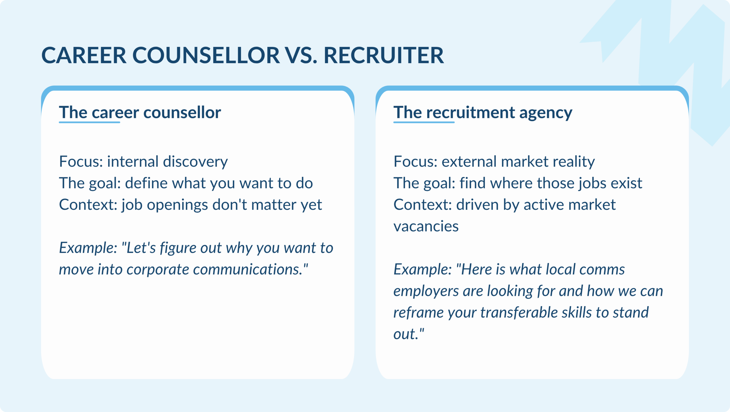 Two-column comparison chart contrasting a career counsellor (focused on internal discovery, personal desires, and pre-vacancy context) against a recruitment agency (focused on external market reality, matching active vacancies, and reframing transferable skills).