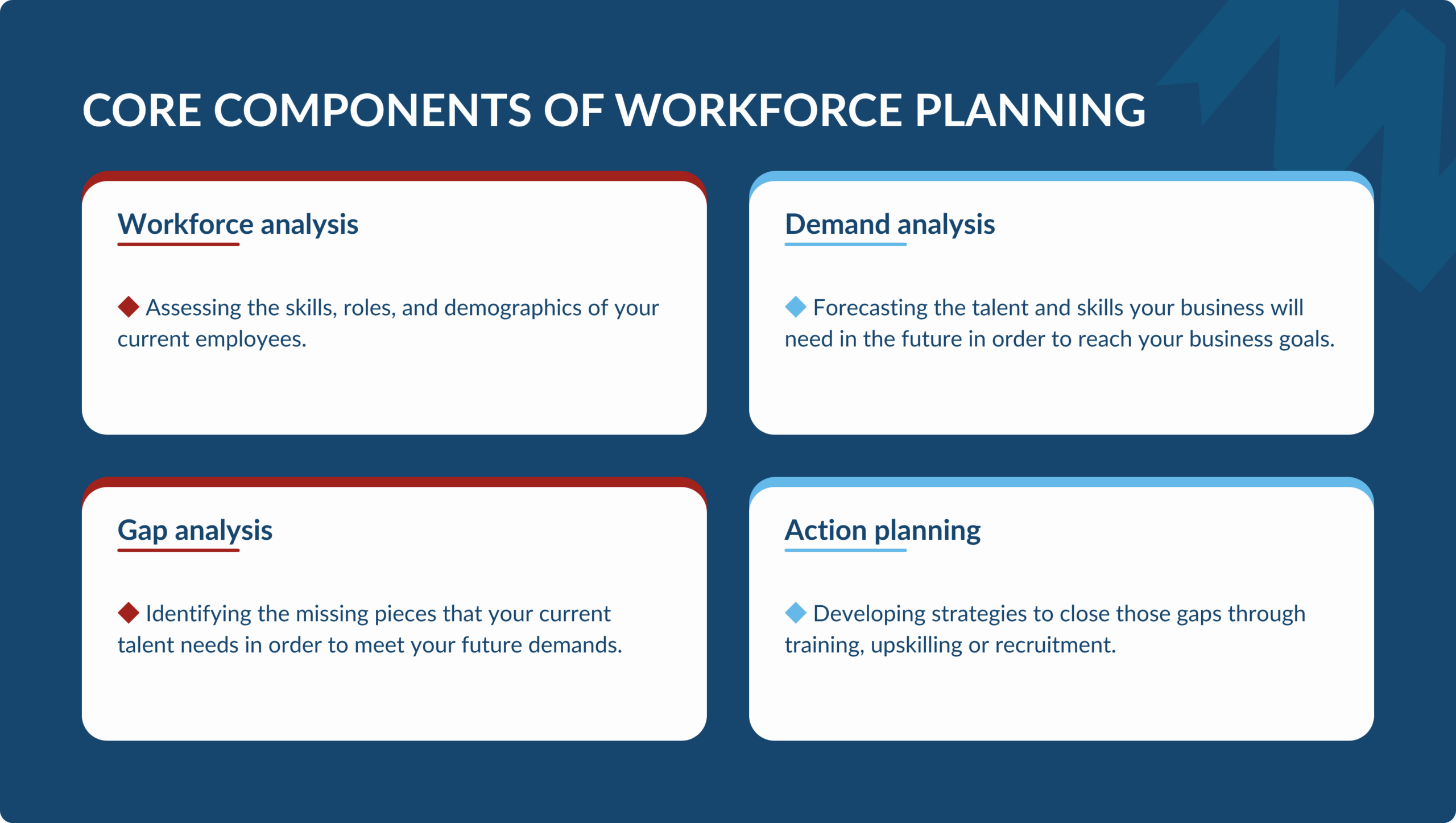 A 4-part matrix outlining workforce planning components: workforce analysis (assessing current employees), demand analysis (forecasting future talent needs), gap analysis (identifying missing talent pieces), and action planning (developing closing strategies).
