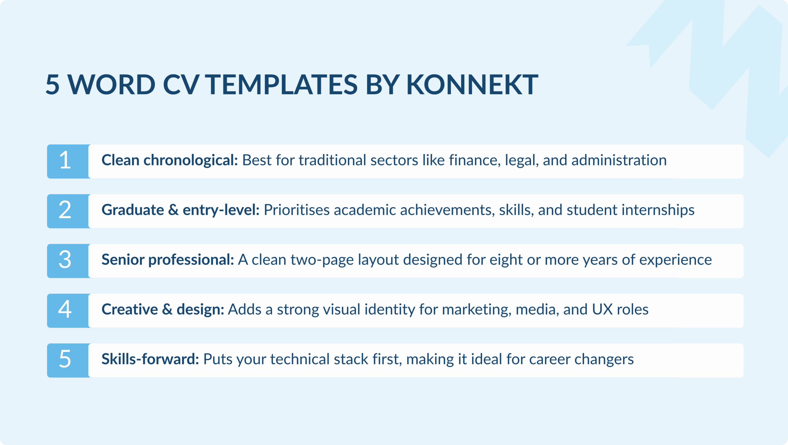 An infographic detailing 5 types of Word CV templates provided by Konnekt: clean chronological, graduate and entry-level, senior professional, creative and design, and skills-forward.