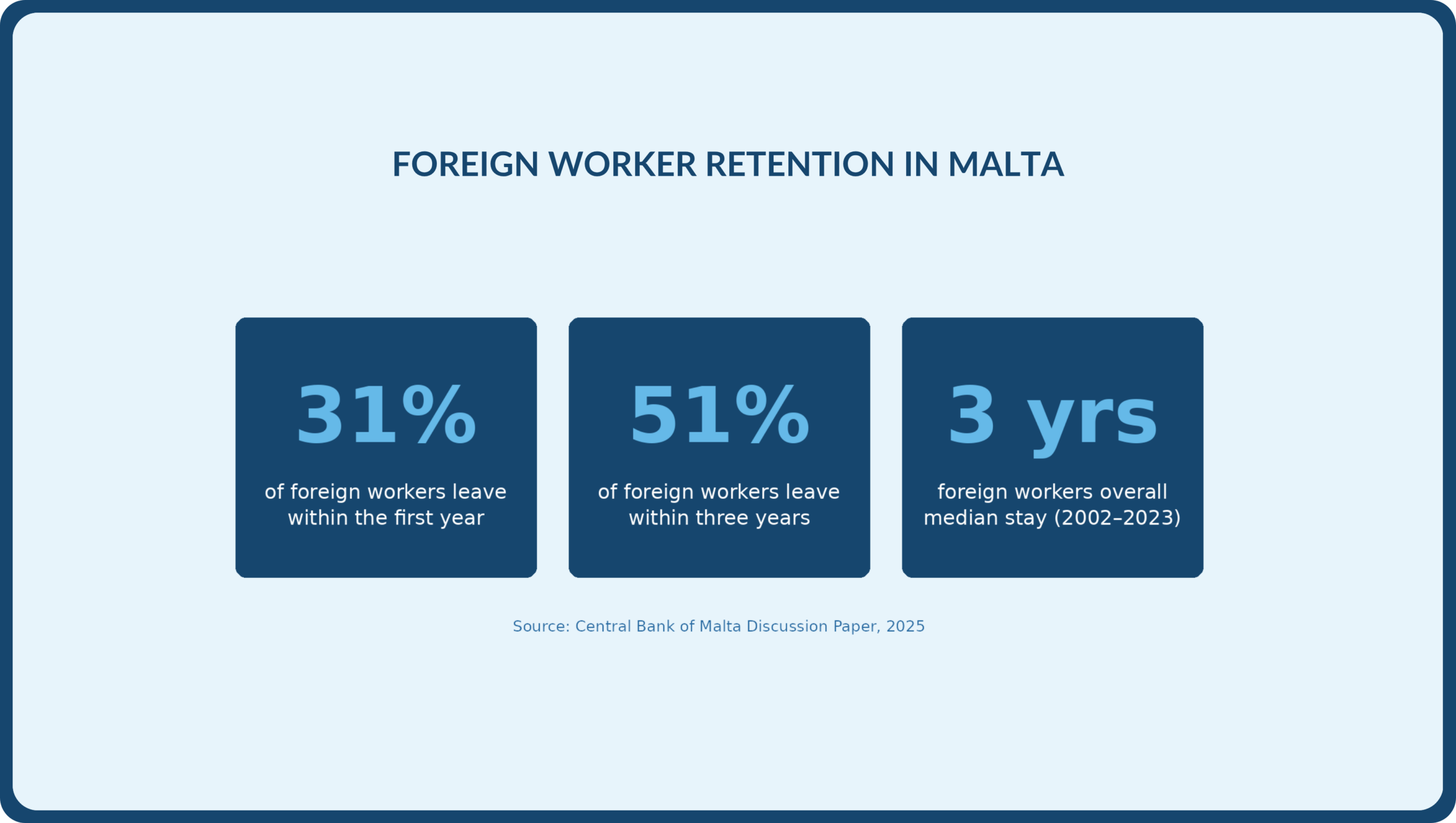 Infographic showing foreign worker retention data in Malta: 31% leave within the first year, 51% leave within three years, and the overall median stay is 3 years.