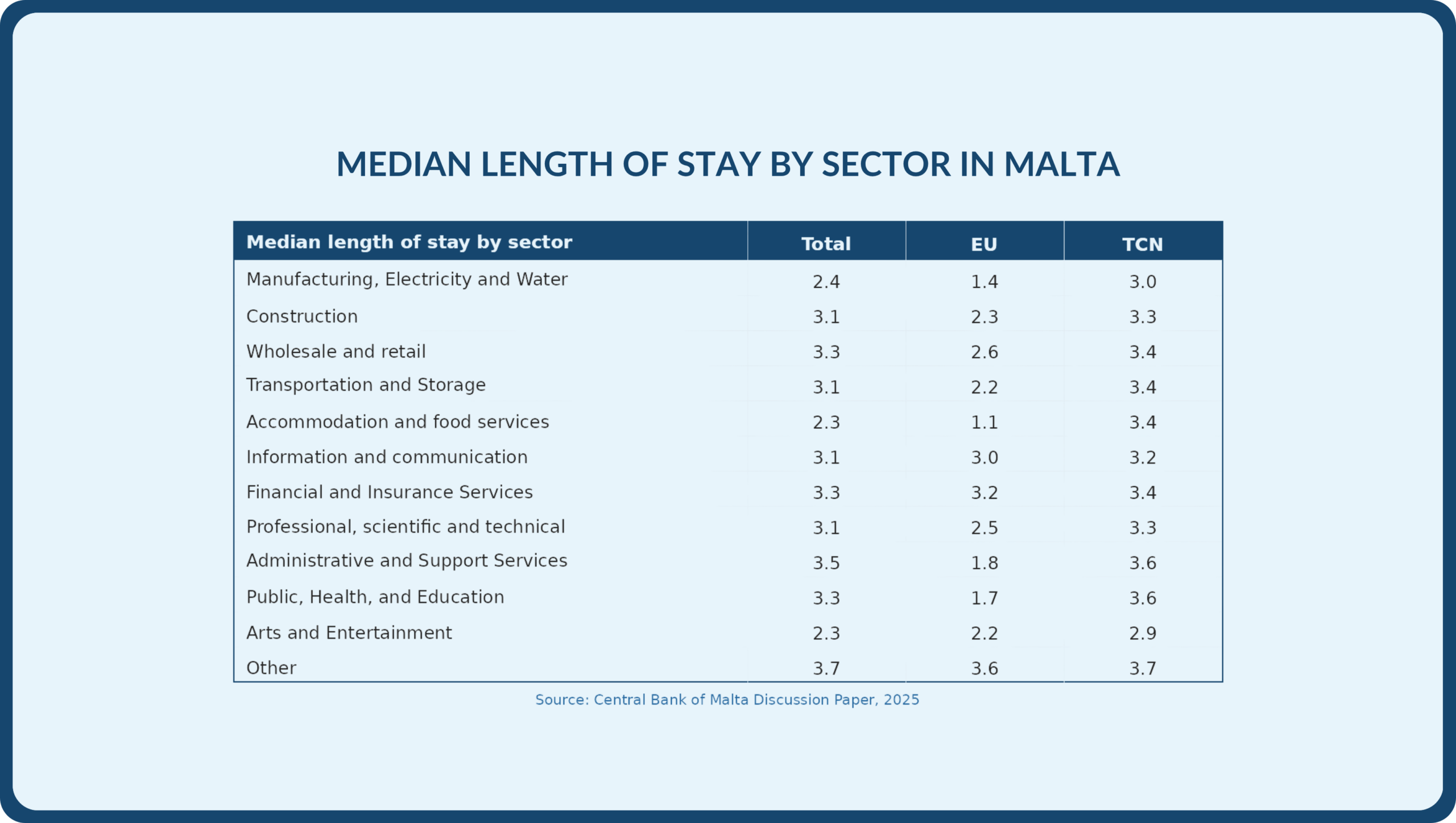 Data table showing the median length of stay for foreign workers in Malta by sector, categorised by EU and Third Country National (TCN) employees.