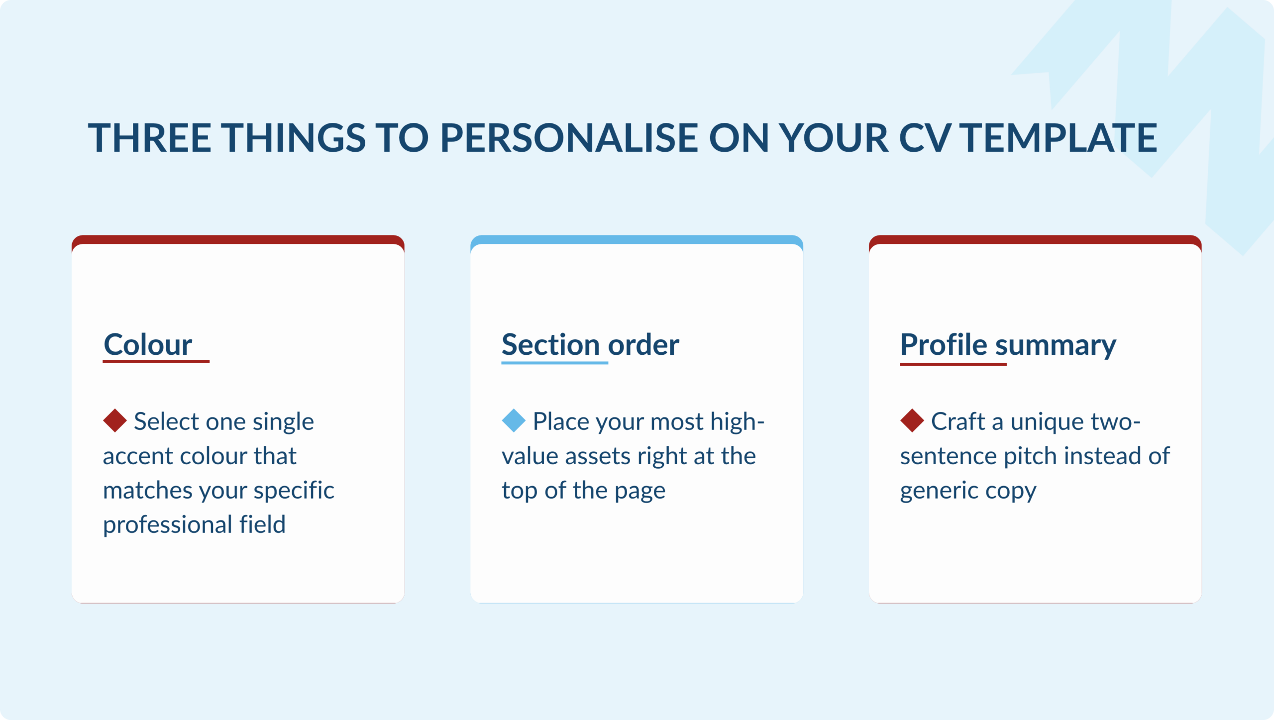 Visual guide highlighting three elements to customize on a resume template: colour (selecting a single accent matching your field), section order (placing high-value assets at the top), and profile summary (crafting a unique two-sentence pitch).