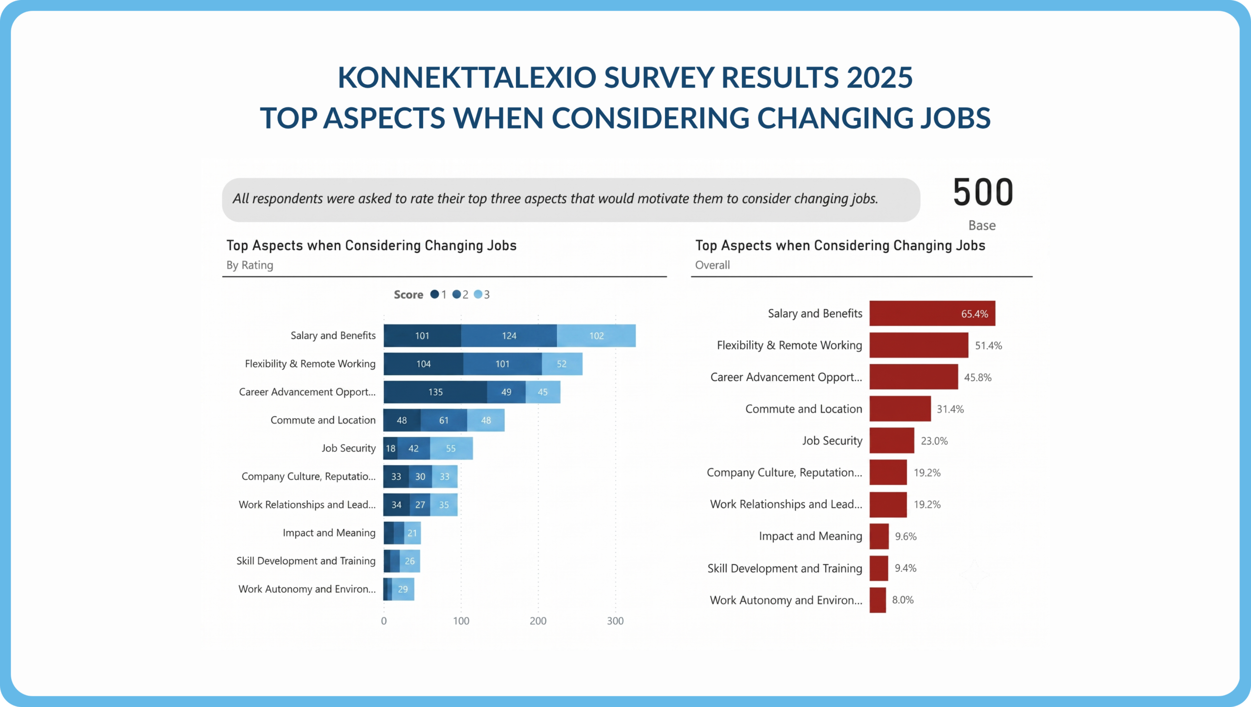 KonnektTalexio 2025 survey chart showing top motivations for changing jobs, led by salary and benefits at 65.4% followed by flexibility and remote working.