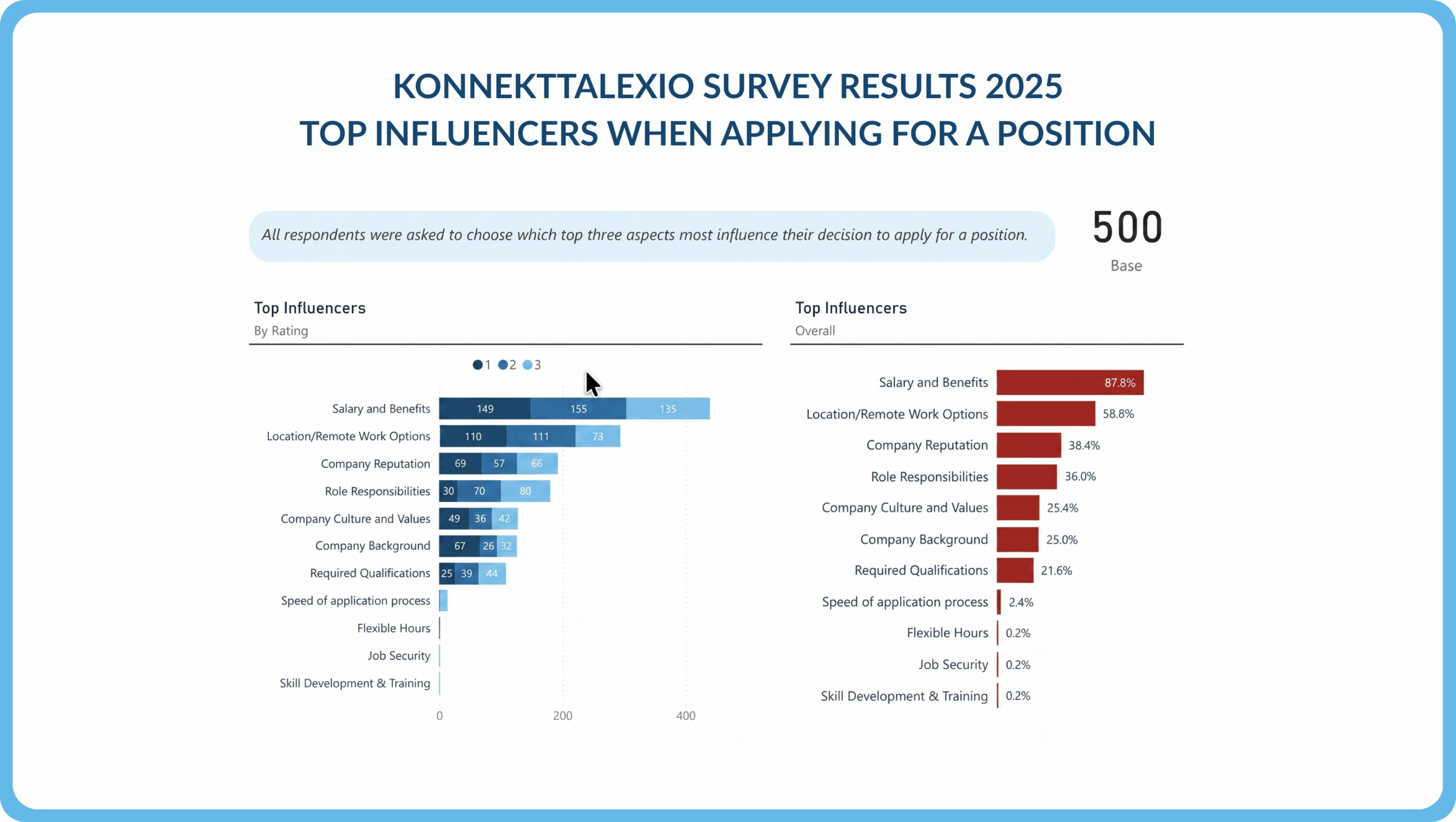 Survey data chart from KonnektTalexio 2025 illustrating the top factors influencing job applicants, with salary and benefits ranking highest at 87.8%.