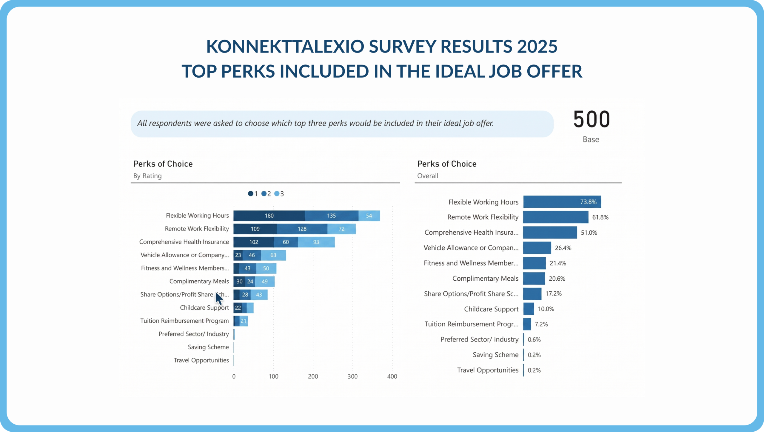 Bar chart displaying KonnektTalexio 2025 survey results for top employee perks, highlighting flexible working hours and remote work flexibility as the leading choices.