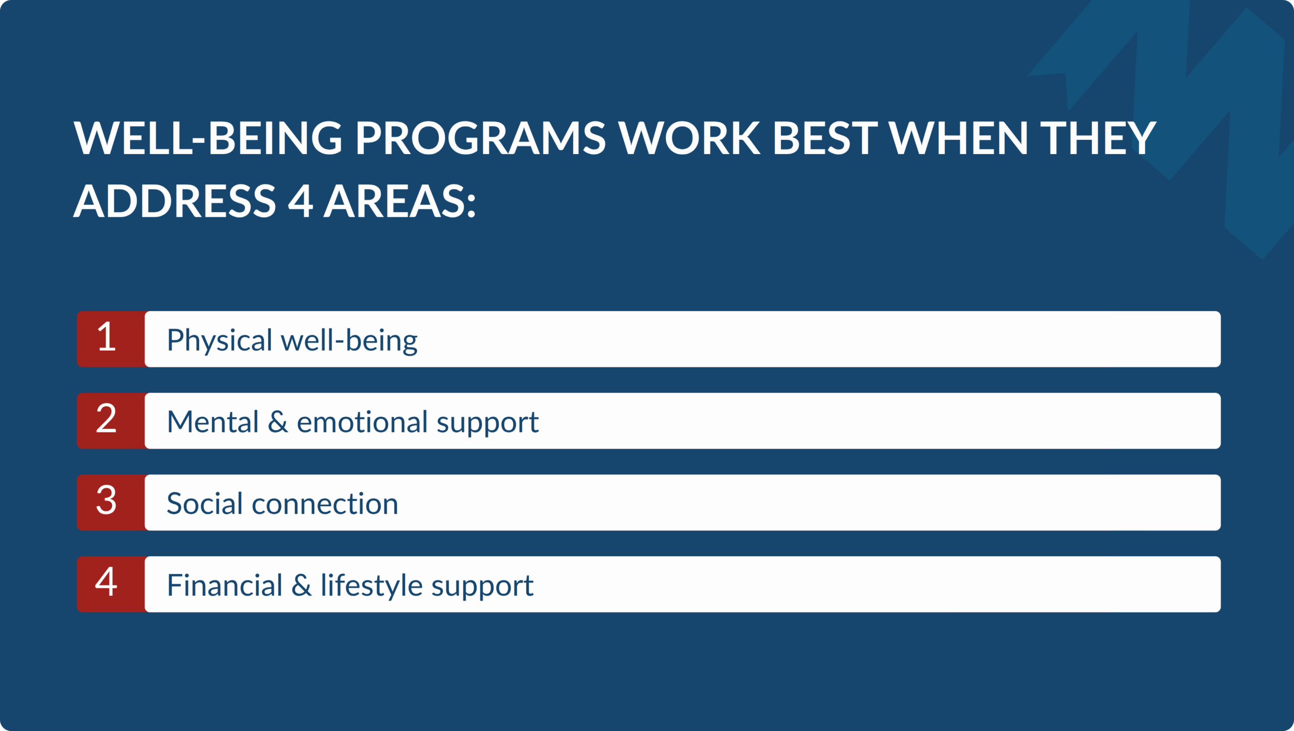 Infographic outlining four critical areas where well-being programs work best: physical well-being, mental and emotional support, social connection, and financial and lifestyle support.